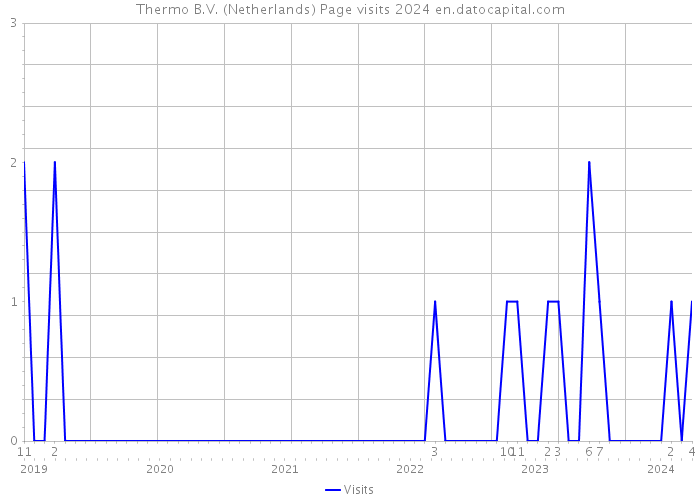 Thermo B.V. (Netherlands) Page visits 2024 