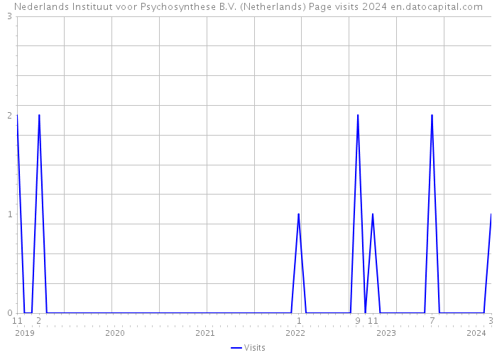Nederlands Instituut voor Psychosynthese B.V. (Netherlands) Page visits 2024 