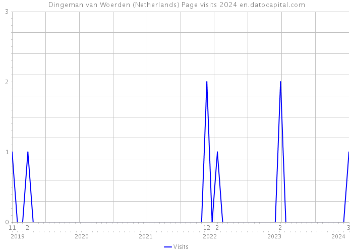 Dingeman van Woerden (Netherlands) Page visits 2024 