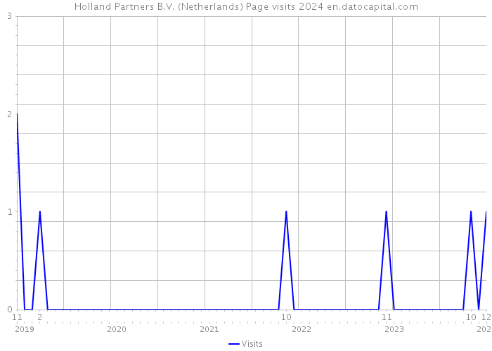 Holland Partners B.V. (Netherlands) Page visits 2024 