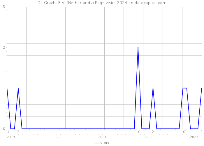 De Gracht B.V. (Netherlands) Page visits 2024 