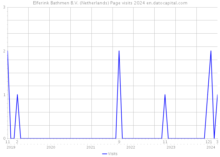 Elferink Bathmen B.V. (Netherlands) Page visits 2024 
