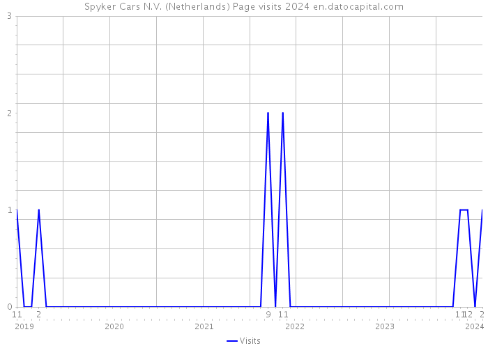 Spyker Cars N.V. (Netherlands) Page visits 2024 