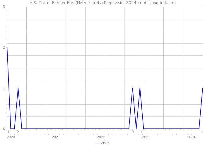 A.S. Group Beheer B.V. (Netherlands) Page visits 2024 