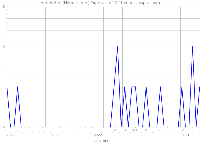Viridis B.V. (Netherlands) Page visits 2024 