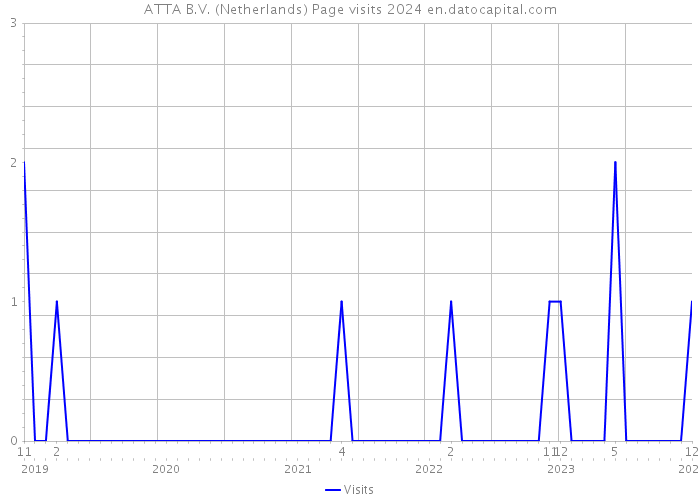 ATTA B.V. (Netherlands) Page visits 2024 