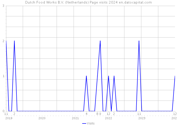 Dutch Food Works B.V. (Netherlands) Page visits 2024 