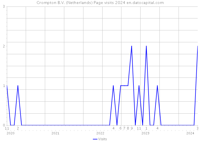 Crompton B.V. (Netherlands) Page visits 2024 