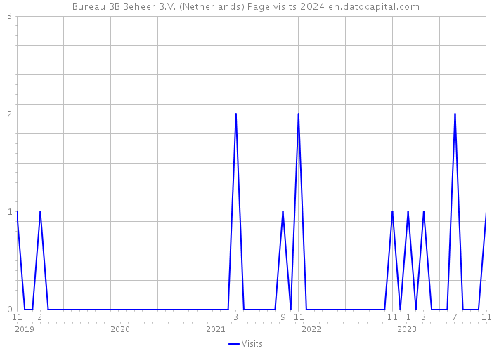 Bureau BB Beheer B.V. (Netherlands) Page visits 2024 