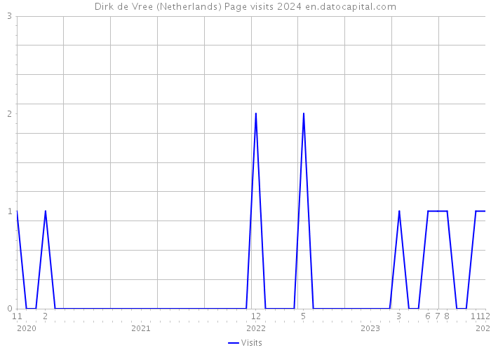 Dirk de Vree (Netherlands) Page visits 2024 