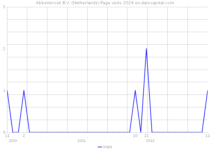 Abbenbroek B.V. (Netherlands) Page visits 2024 