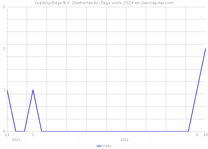 Leading Edge B.V. (Netherlands) Page visits 2024 