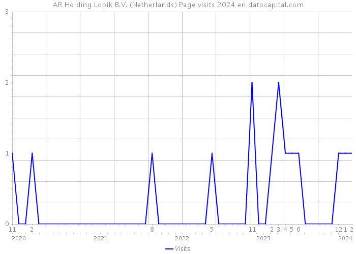 AR Holding Lopik B.V. (Netherlands) Page visits 2024 