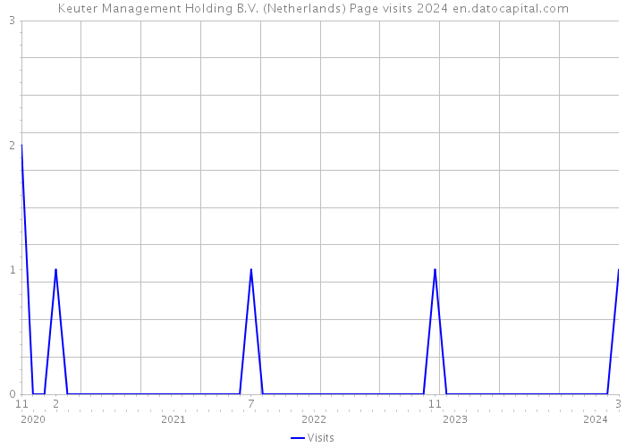 Keuter Management Holding B.V. (Netherlands) Page visits 2024 