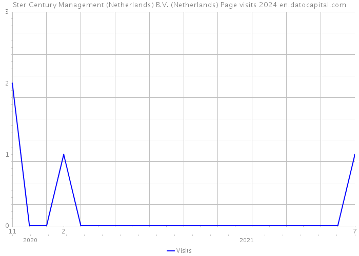 Ster Century Management (Netherlands) B.V. (Netherlands) Page visits 2024 