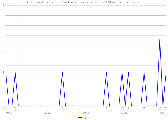 LAKE Investments B.V. (Netherlands) Page visits 2024 