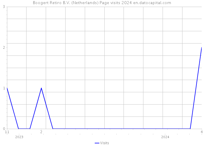Boogert Retiro B.V. (Netherlands) Page visits 2024 