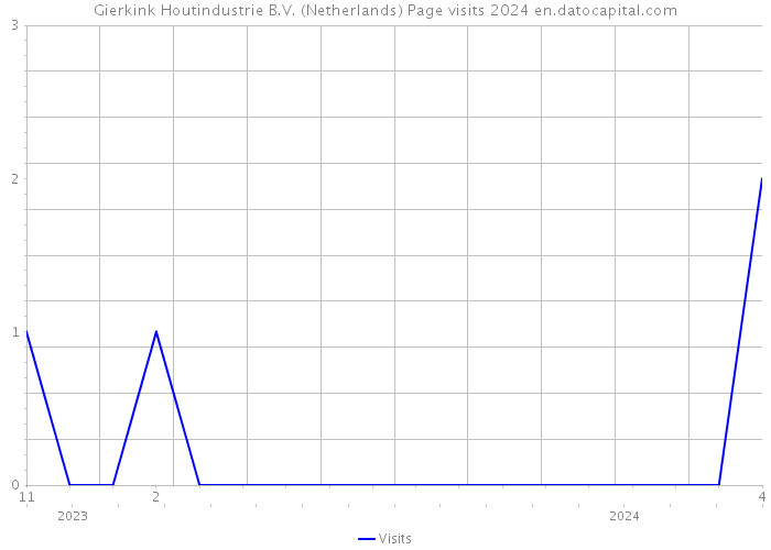 Gierkink Houtindustrie B.V. (Netherlands) Page visits 2024 