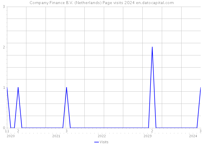 Company Finance B.V. (Netherlands) Page visits 2024 