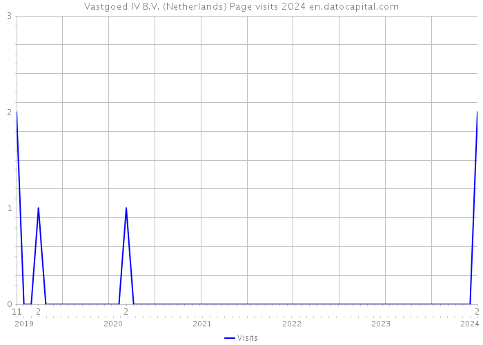 Vastgoed IV B.V. (Netherlands) Page visits 2024 