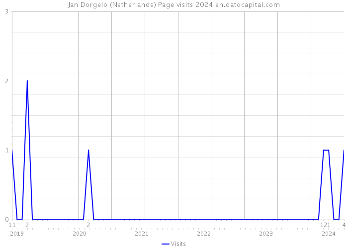 Jan Dorgelo (Netherlands) Page visits 2024 