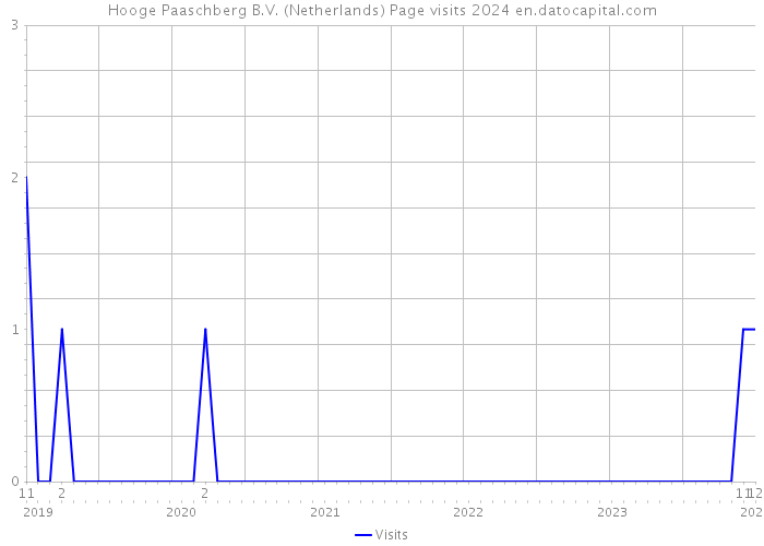 Hooge Paaschberg B.V. (Netherlands) Page visits 2024 