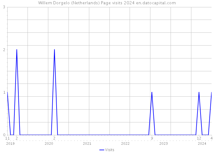 Willem Dorgelo (Netherlands) Page visits 2024 