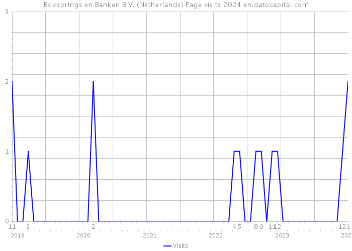 Boxsprings en Banken B.V. (Netherlands) Page visits 2024 