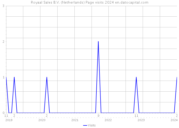 Royaal Sales B.V. (Netherlands) Page visits 2024 