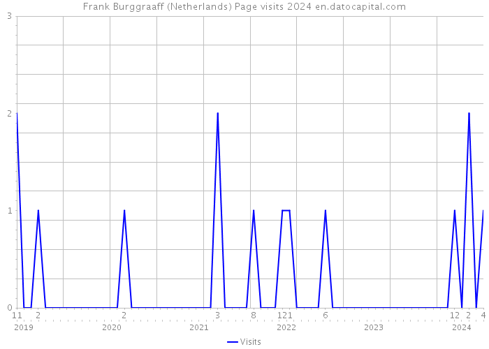 Frank Burggraaff (Netherlands) Page visits 2024 
