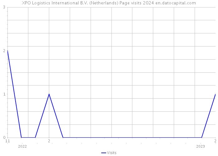 XPO Logistics International B.V. (Netherlands) Page visits 2024 