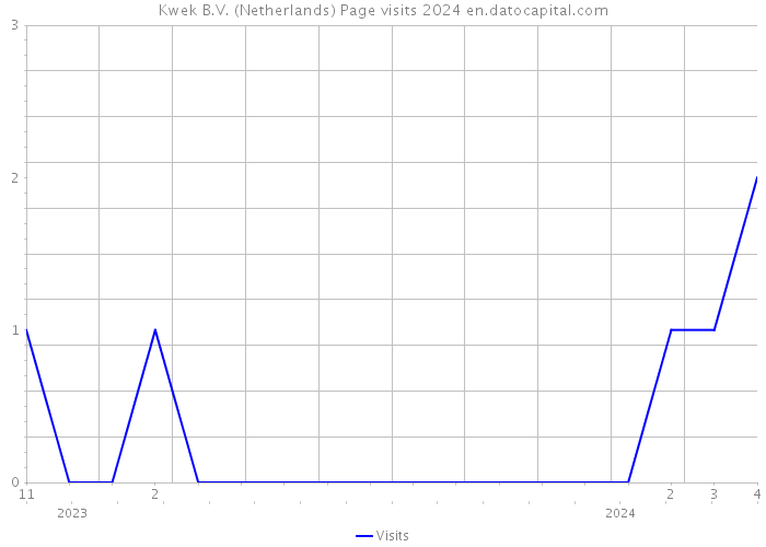 Kwek B.V. (Netherlands) Page visits 2024 