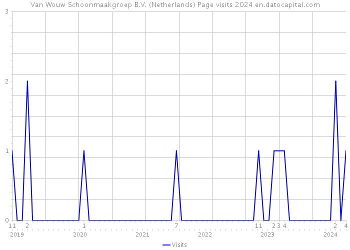 Van Wouw Schoonmaakgroep B.V. (Netherlands) Page visits 2024 