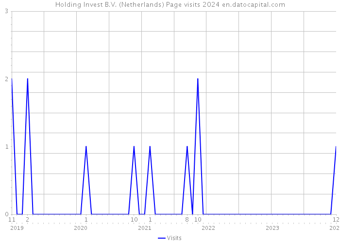 Holding Invest B.V. (Netherlands) Page visits 2024 