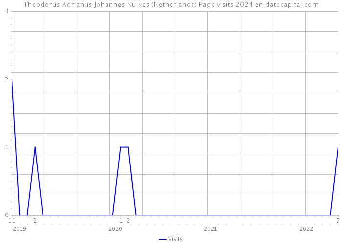 Theodorus Adrianus Johannes Nulkes (Netherlands) Page visits 2024 