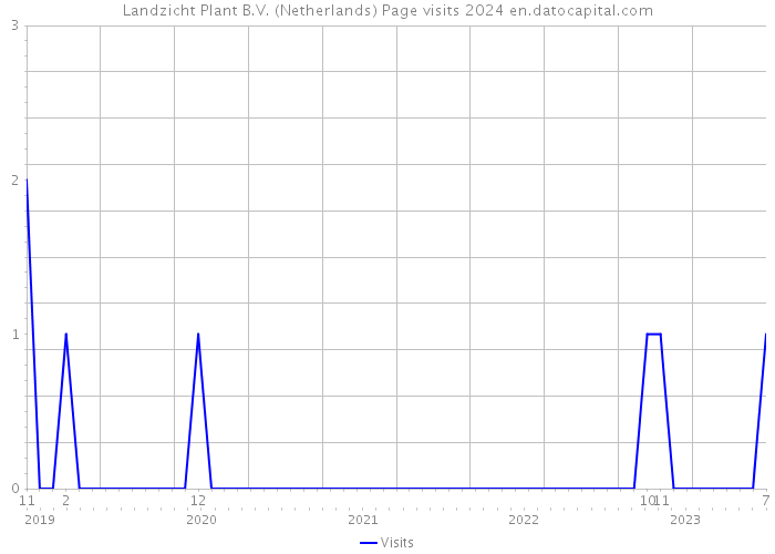 Landzicht Plant B.V. (Netherlands) Page visits 2024 
