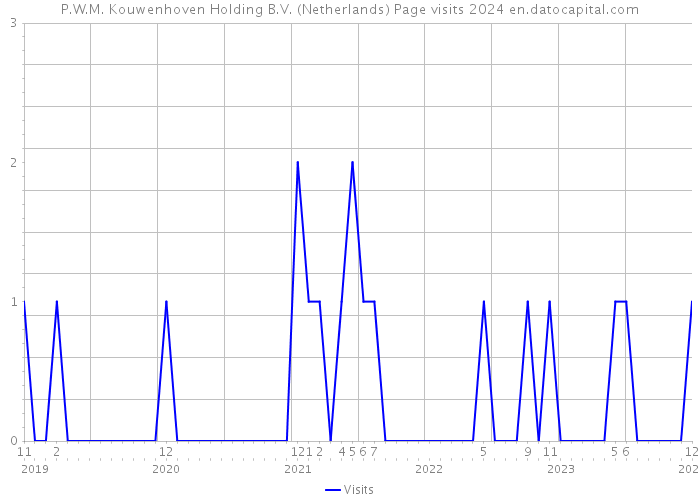 P.W.M. Kouwenhoven Holding B.V. (Netherlands) Page visits 2024 