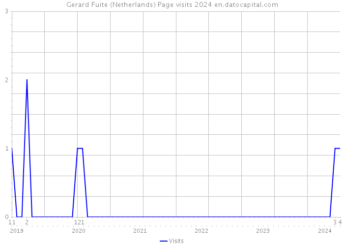 Gerard Fuite (Netherlands) Page visits 2024 