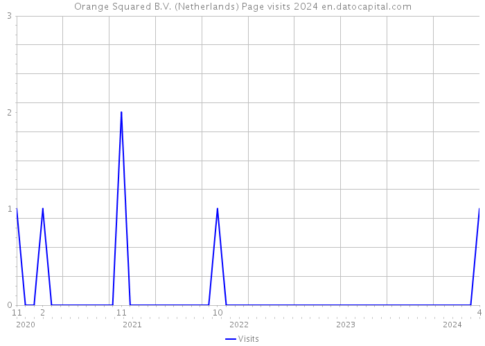 Orange Squared B.V. (Netherlands) Page visits 2024 