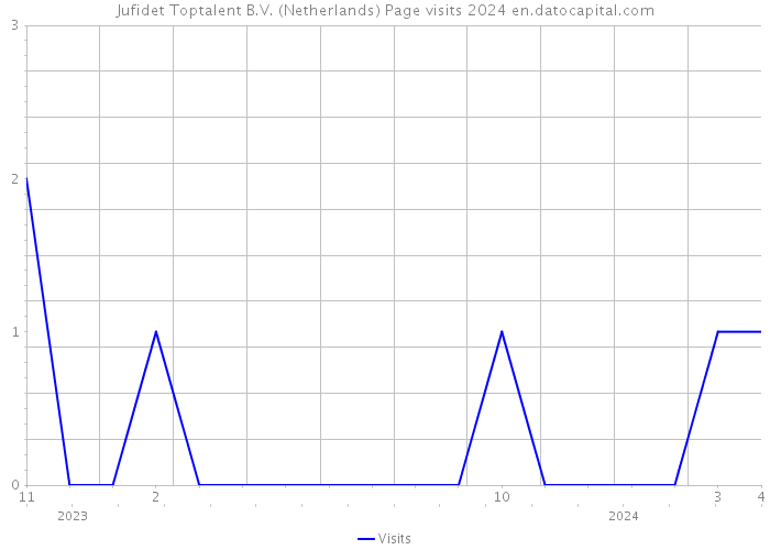 Jufidet Toptalent B.V. (Netherlands) Page visits 2024 