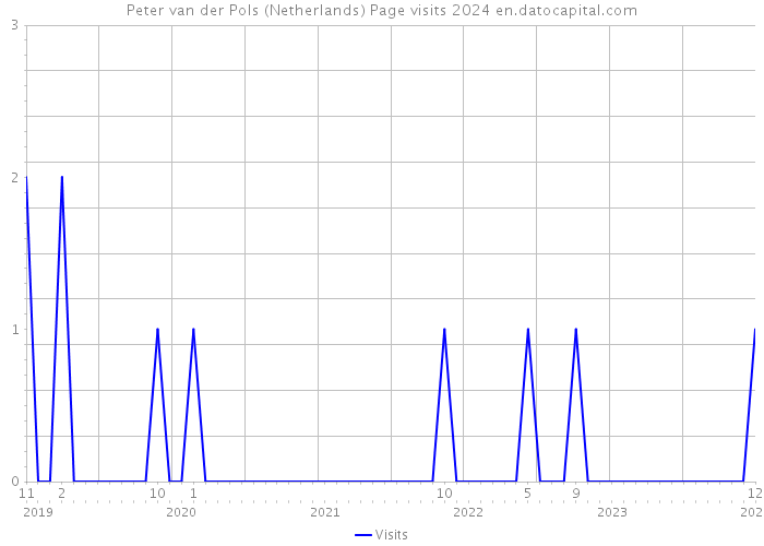 Peter van der Pols (Netherlands) Page visits 2024 