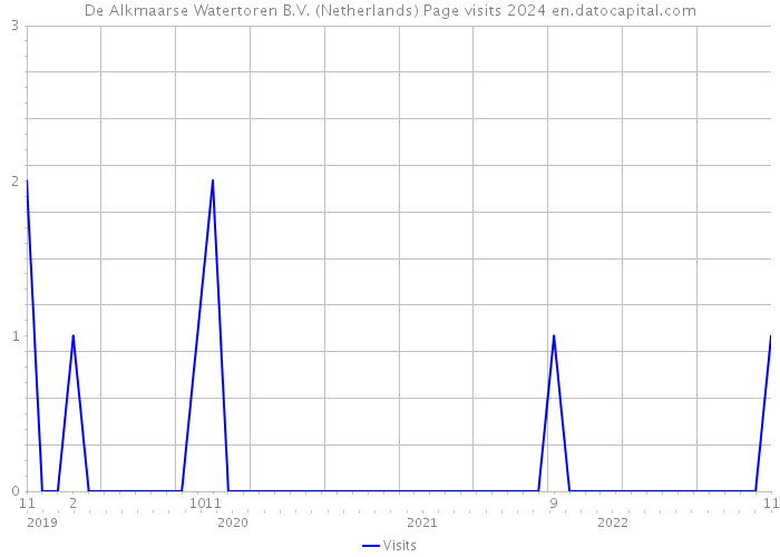 De Alkmaarse Watertoren B.V. (Netherlands) Page visits 2024 