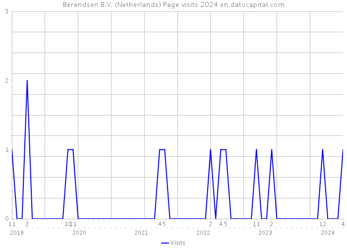 Berendsen B.V. (Netherlands) Page visits 2024 