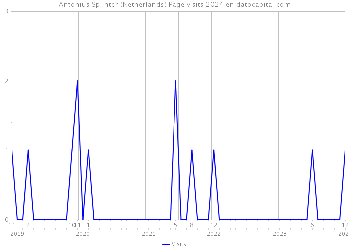 Antonius Splinter (Netherlands) Page visits 2024 