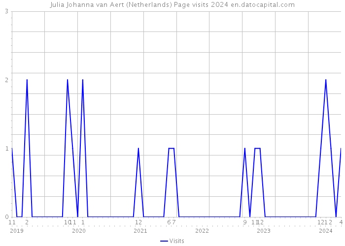 Julia Johanna van Aert (Netherlands) Page visits 2024 