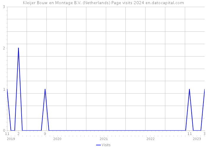 Kleijer Bouw en Montage B.V. (Netherlands) Page visits 2024 