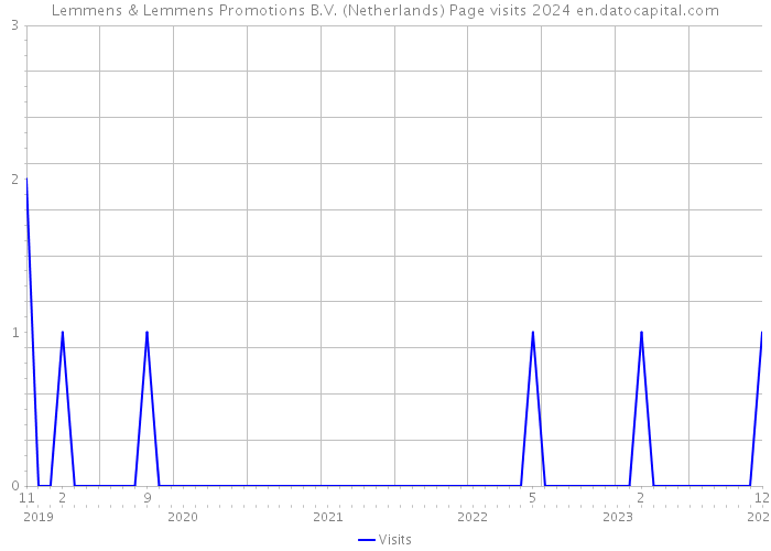 Lemmens & Lemmens Promotions B.V. (Netherlands) Page visits 2024 