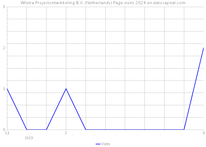 Wilstra Projectontwikkeling B.V. (Netherlands) Page visits 2024 