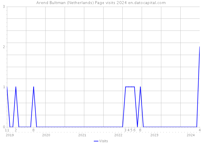 Arend Bultman (Netherlands) Page visits 2024 