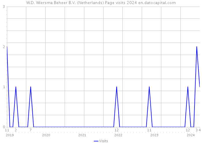 W.D. Wiersma Beheer B.V. (Netherlands) Page visits 2024 